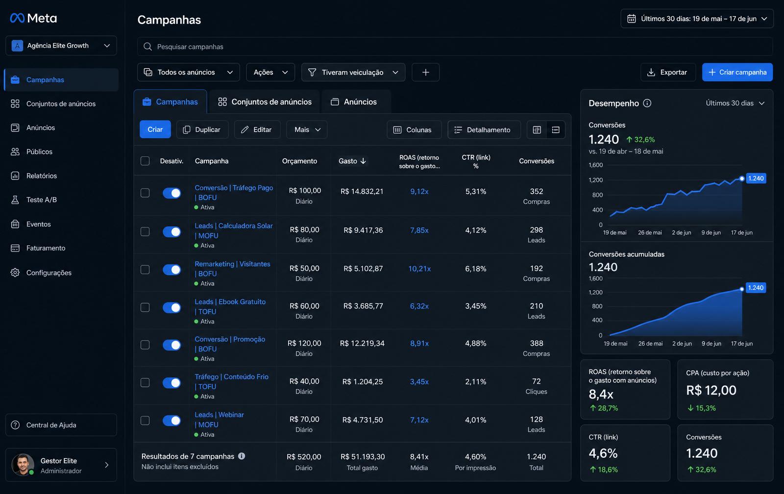 Interface do Meta Ads Manager exibindo campanhas, graficos de conversao e metricas de ROAS e CPA